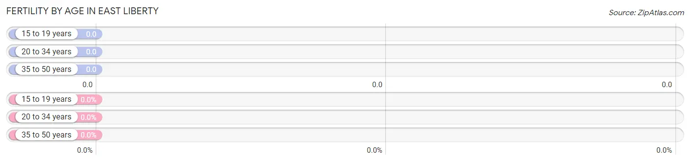 Female Fertility by Age in East Liberty