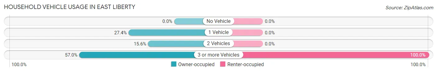 Household Vehicle Usage in East Liberty