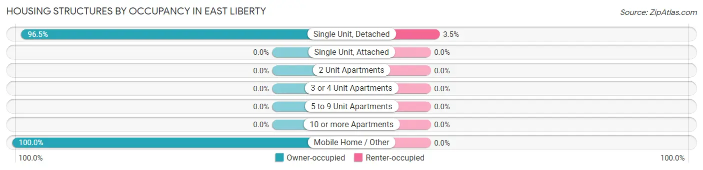 Housing Structures by Occupancy in East Liberty