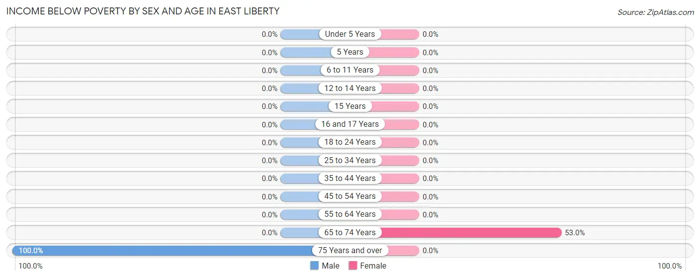 Income Below Poverty by Sex and Age in East Liberty