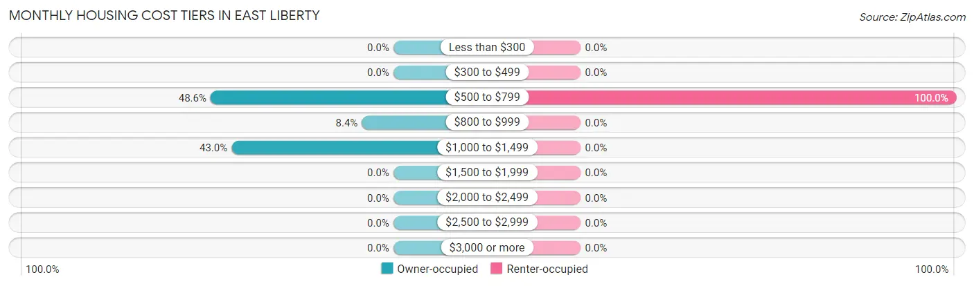 Monthly Housing Cost Tiers in East Liberty