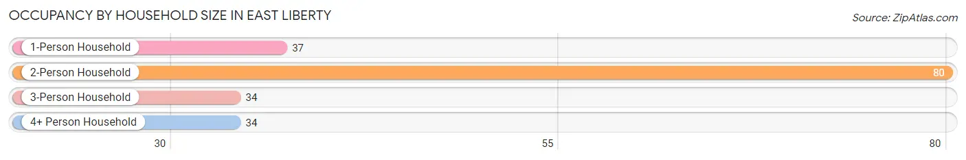 Occupancy by Household Size in East Liberty