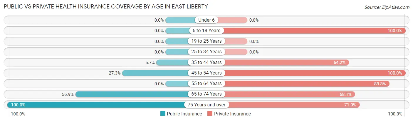 Public vs Private Health Insurance Coverage by Age in East Liberty