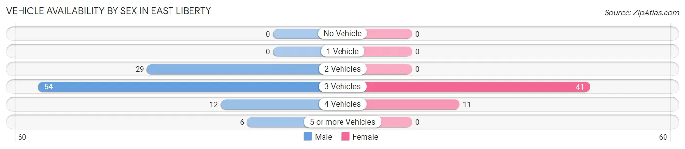 Vehicle Availability by Sex in East Liberty