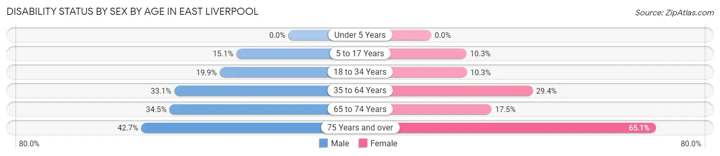Disability Status by Sex by Age in East Liverpool