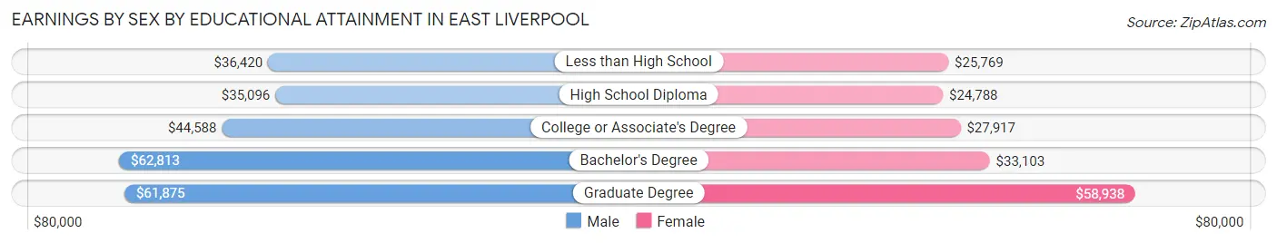 Earnings by Sex by Educational Attainment in East Liverpool