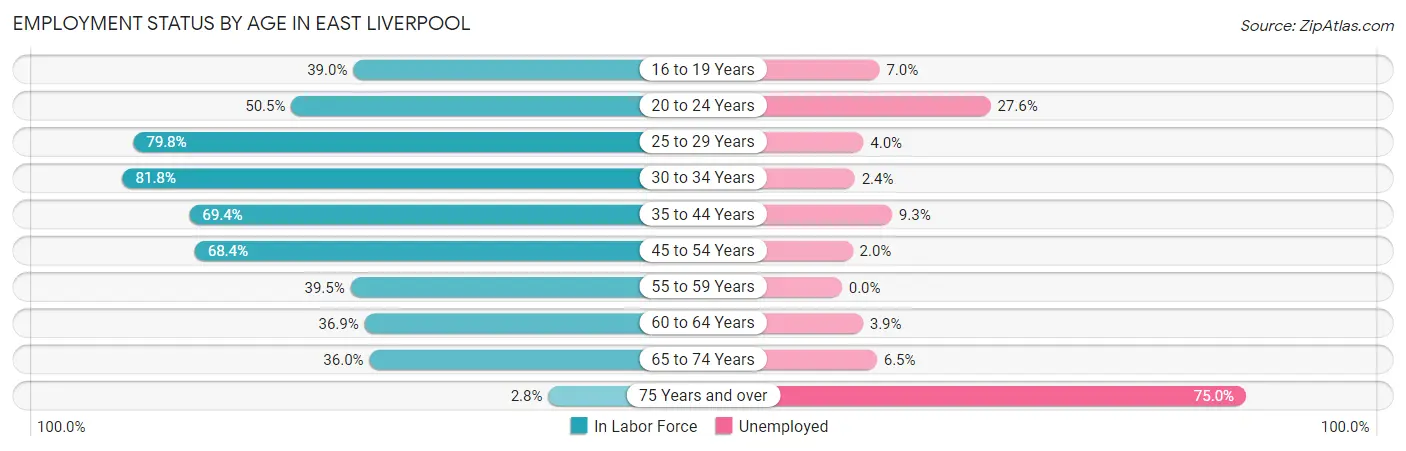 Employment Status by Age in East Liverpool