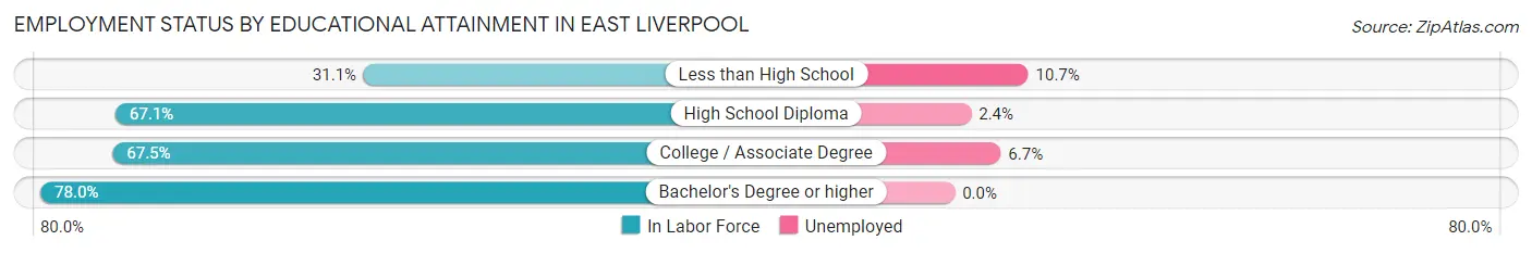 Employment Status by Educational Attainment in East Liverpool