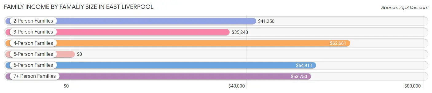Family Income by Famaliy Size in East Liverpool