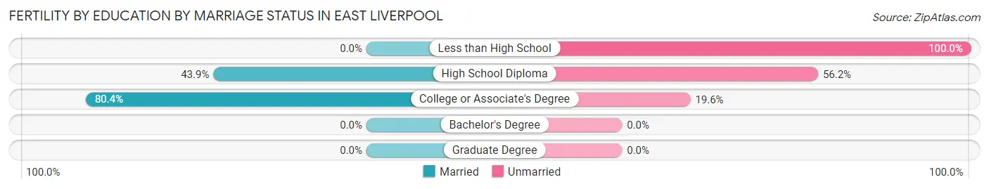 Female Fertility by Education by Marriage Status in East Liverpool
