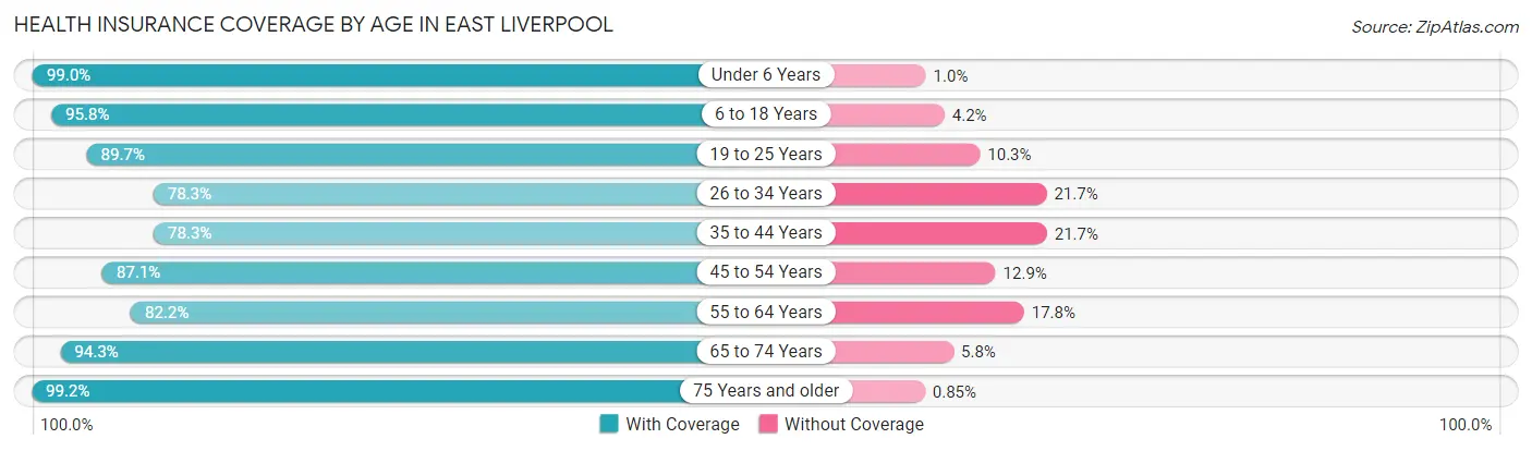 Health Insurance Coverage by Age in East Liverpool