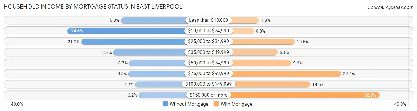 Household Income by Mortgage Status in East Liverpool
