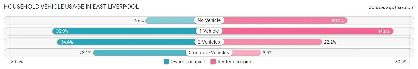 Household Vehicle Usage in East Liverpool