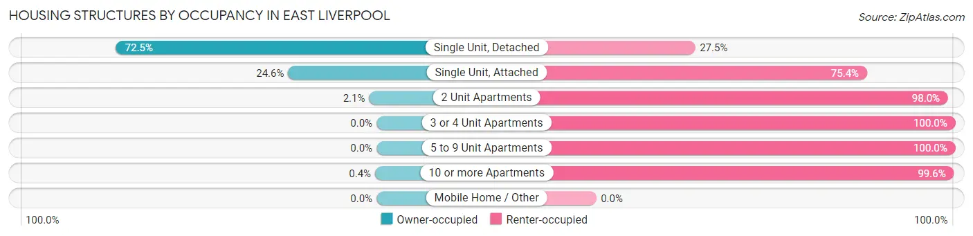 Housing Structures by Occupancy in East Liverpool