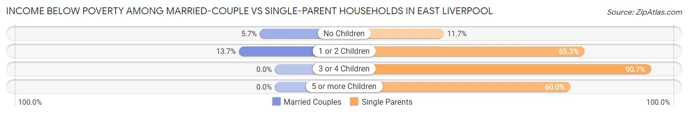 Income Below Poverty Among Married-Couple vs Single-Parent Households in East Liverpool