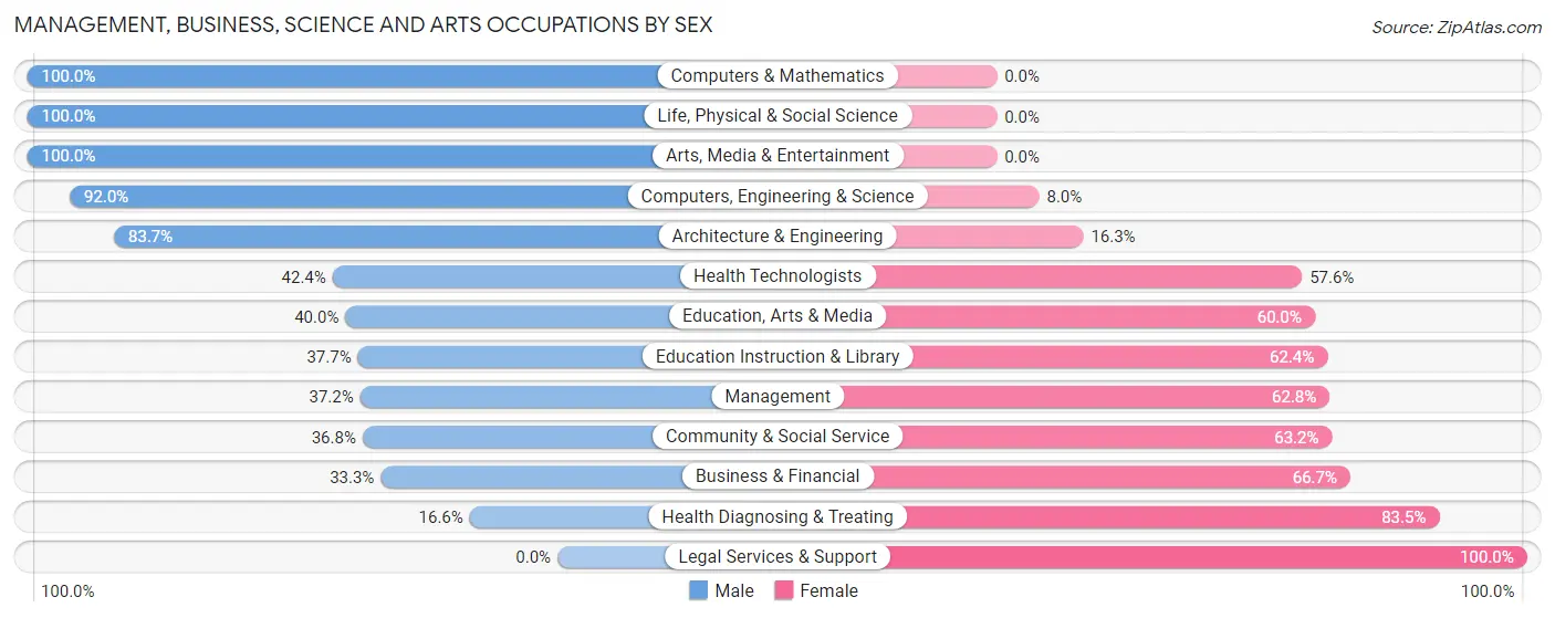 Management, Business, Science and Arts Occupations by Sex in East Liverpool