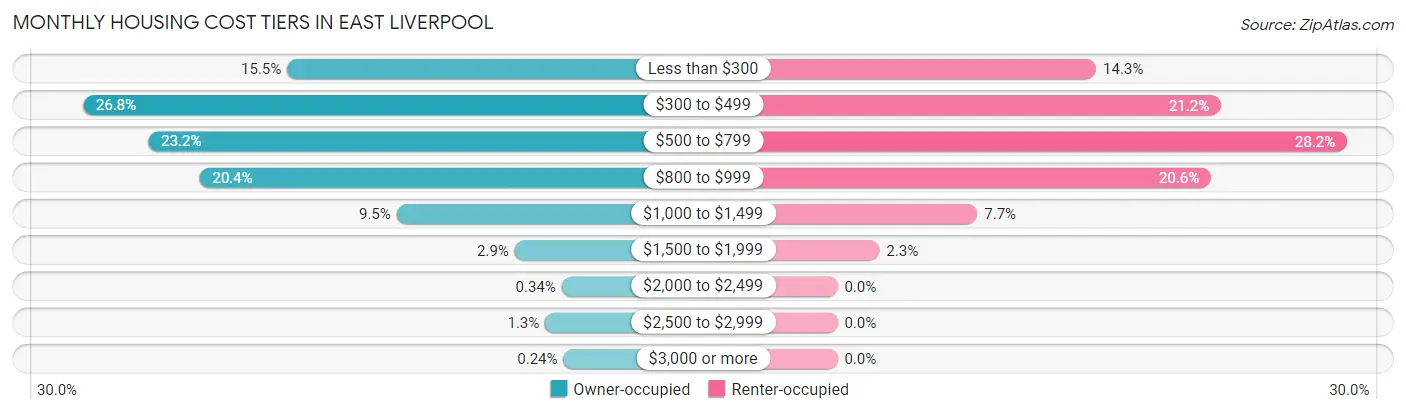 Monthly Housing Cost Tiers in East Liverpool