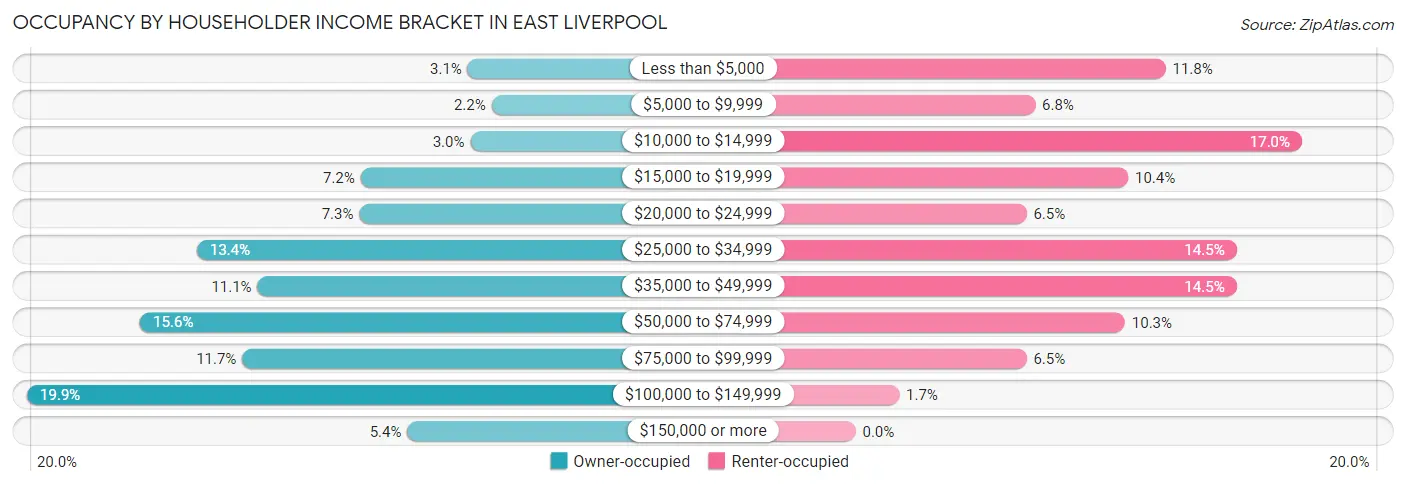Occupancy by Householder Income Bracket in East Liverpool