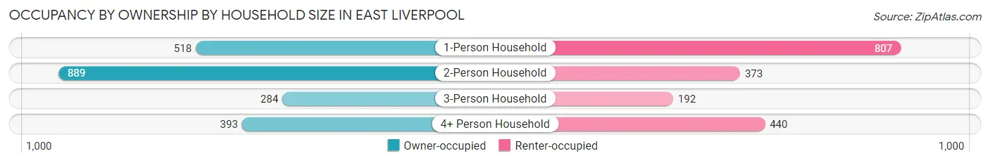Occupancy by Ownership by Household Size in East Liverpool