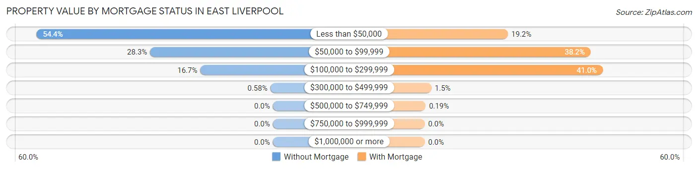 Property Value by Mortgage Status in East Liverpool