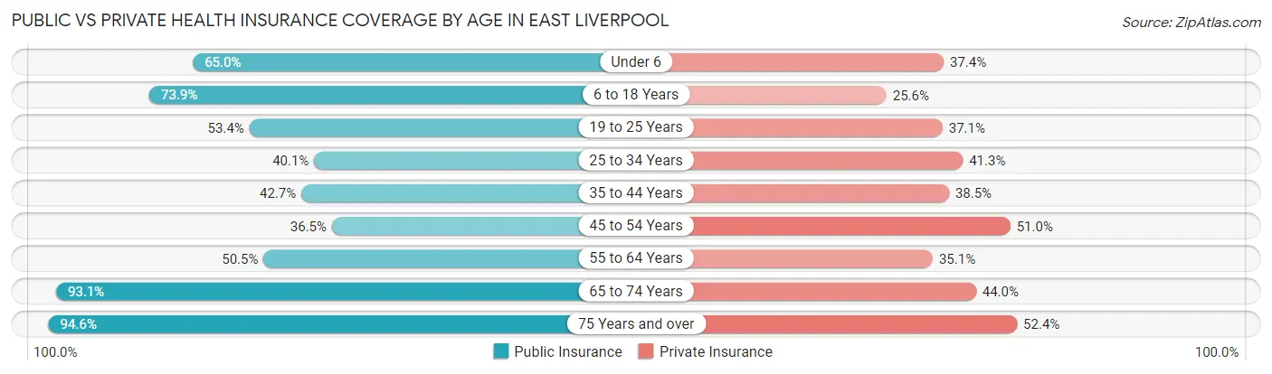 Public vs Private Health Insurance Coverage by Age in East Liverpool