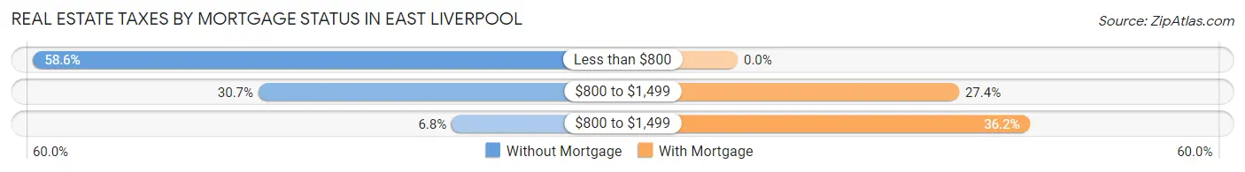 Real Estate Taxes by Mortgage Status in East Liverpool