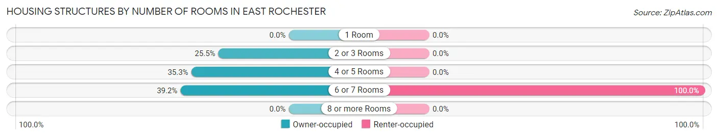 Housing Structures by Number of Rooms in East Rochester