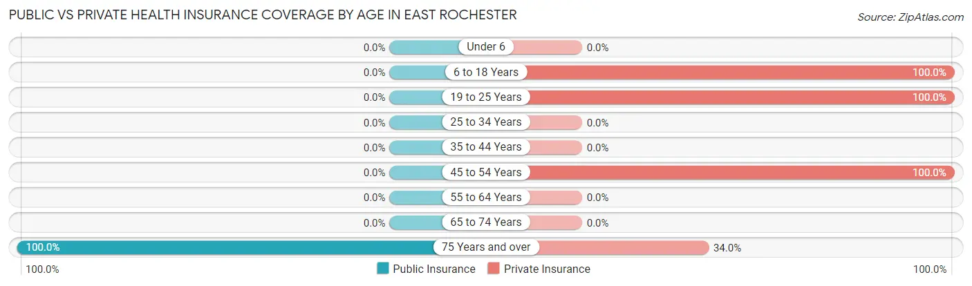 Public vs Private Health Insurance Coverage by Age in East Rochester