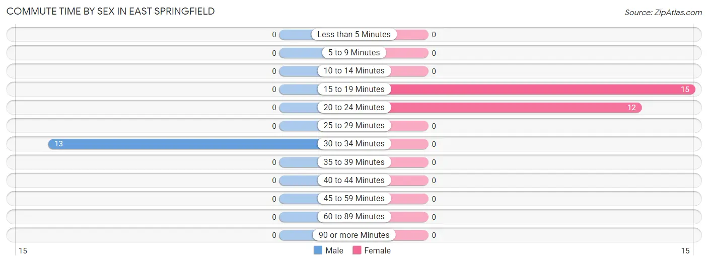 Commute Time by Sex in East Springfield