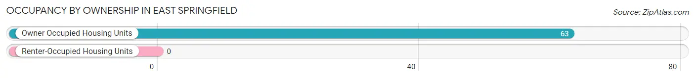 Occupancy by Ownership in East Springfield