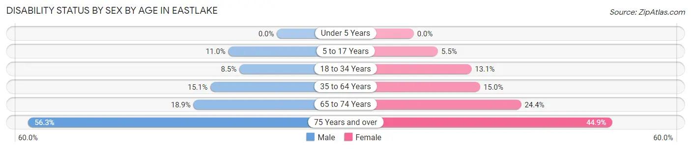Disability Status by Sex by Age in Eastlake