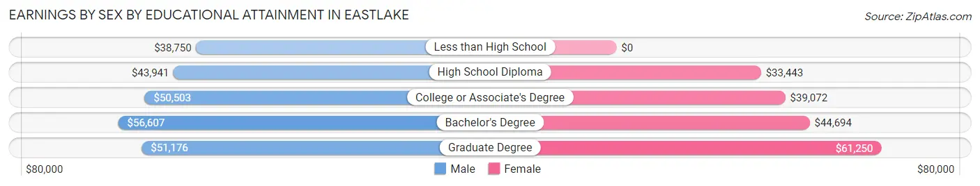 Earnings by Sex by Educational Attainment in Eastlake