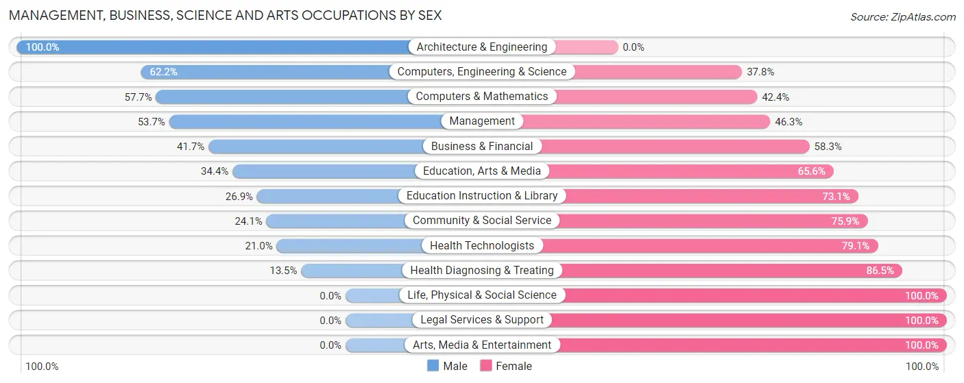 Management, Business, Science and Arts Occupations by Sex in Eastlake