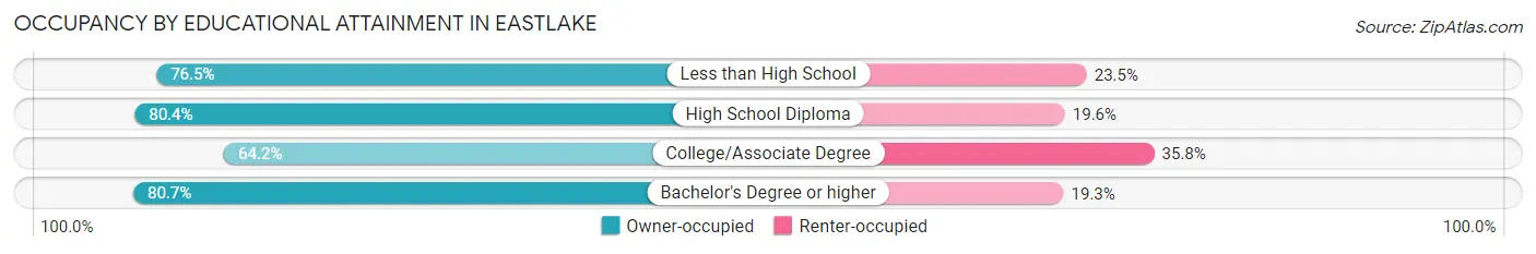 Occupancy by Educational Attainment in Eastlake