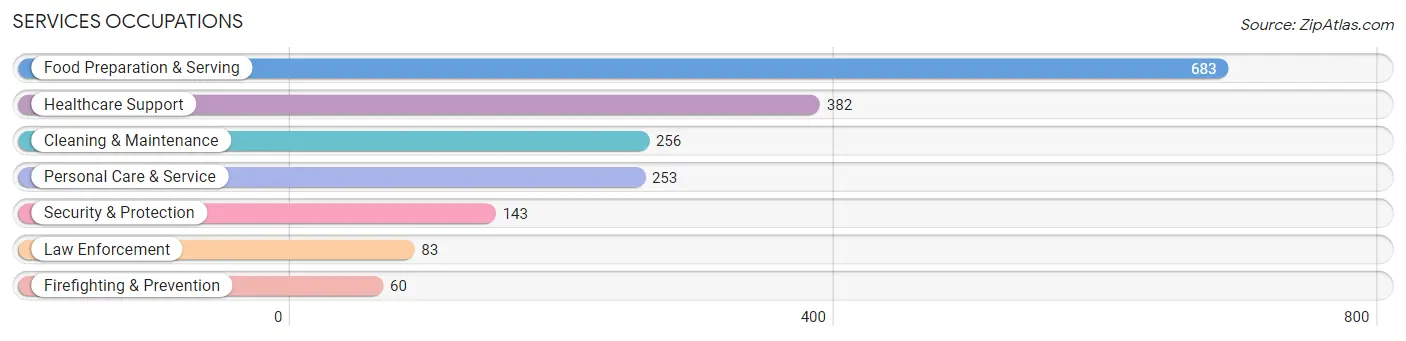 Services Occupations in Eastlake