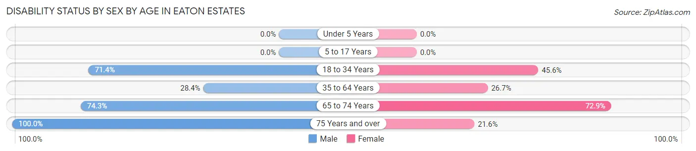 Disability Status by Sex by Age in Eaton Estates