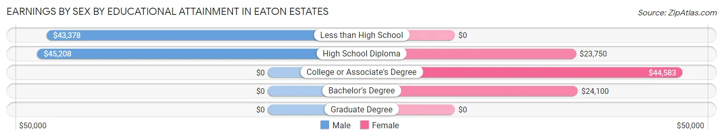 Earnings by Sex by Educational Attainment in Eaton Estates