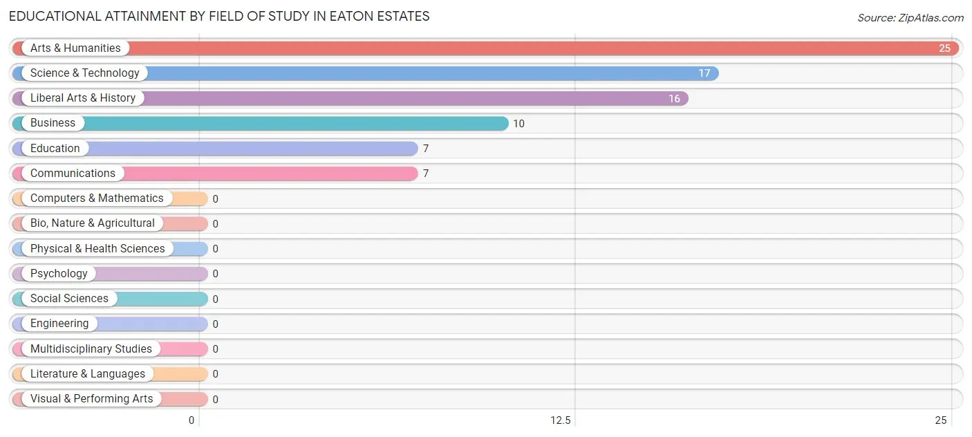 Educational Attainment by Field of Study in Eaton Estates