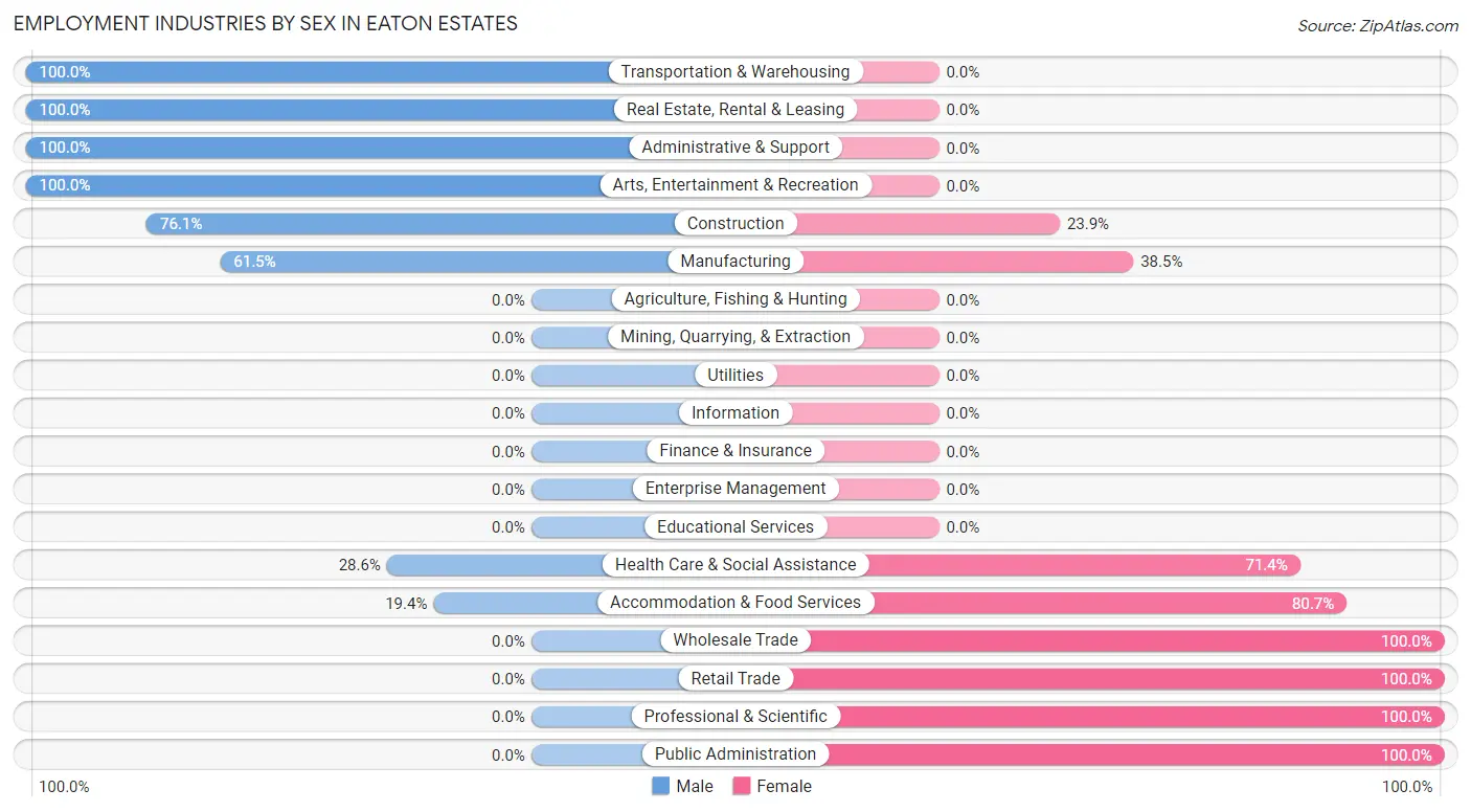 Employment Industries by Sex in Eaton Estates