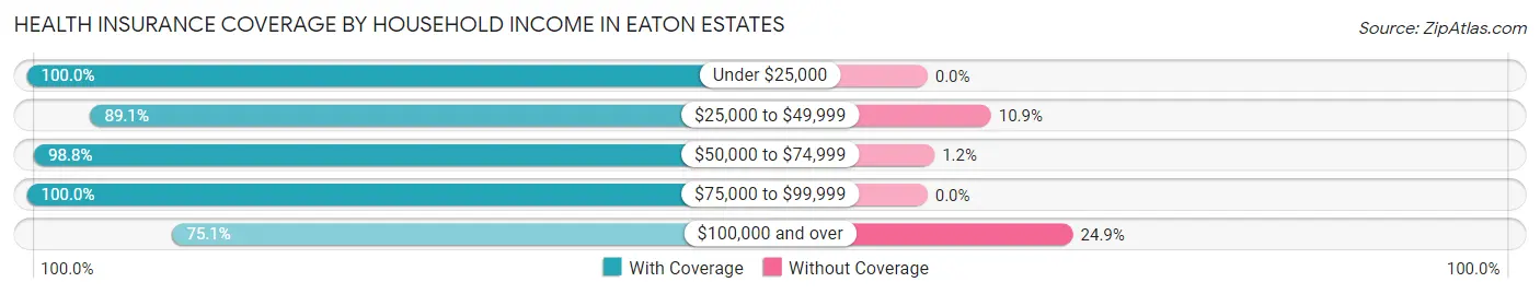 Health Insurance Coverage by Household Income in Eaton Estates