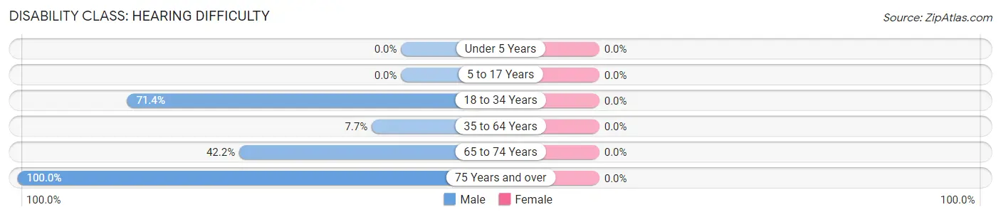 Disability in Eaton Estates: <span>Hearing Difficulty</span>