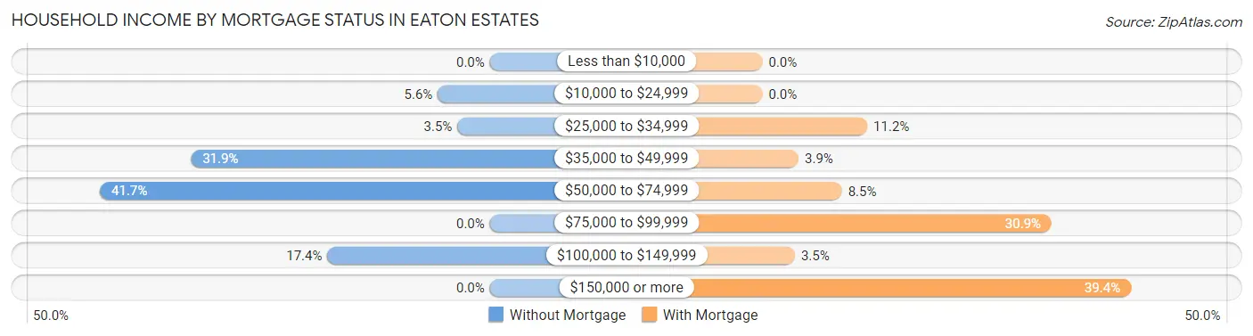 Household Income by Mortgage Status in Eaton Estates