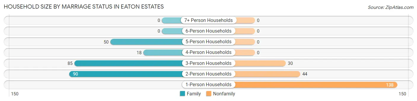 Household Size by Marriage Status in Eaton Estates