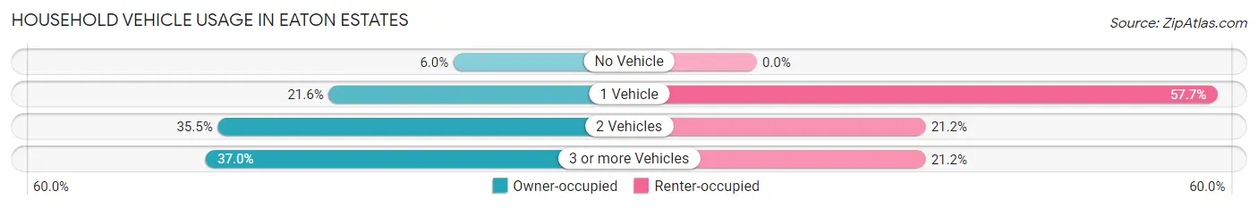 Household Vehicle Usage in Eaton Estates