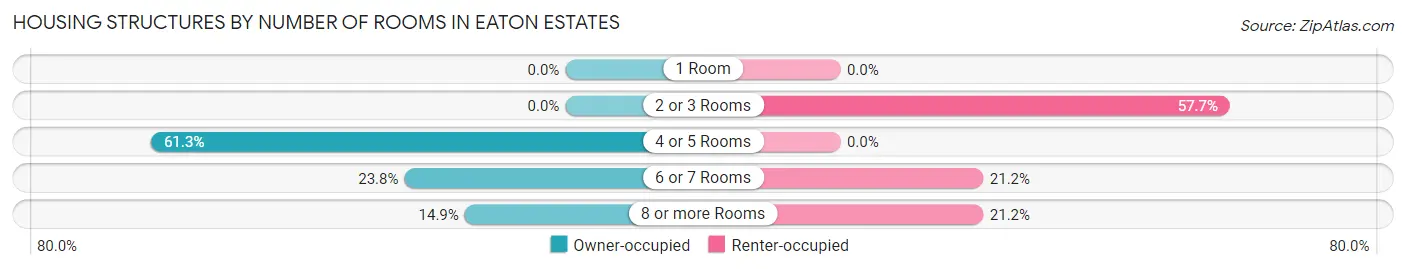 Housing Structures by Number of Rooms in Eaton Estates