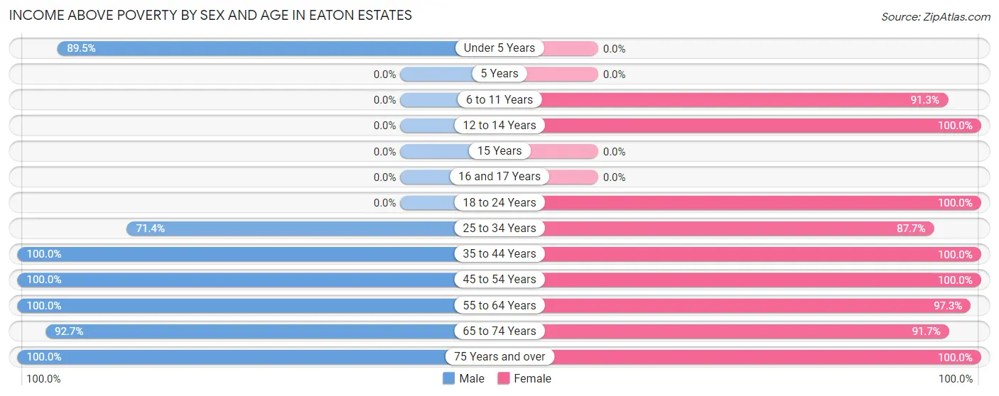 Income Above Poverty by Sex and Age in Eaton Estates