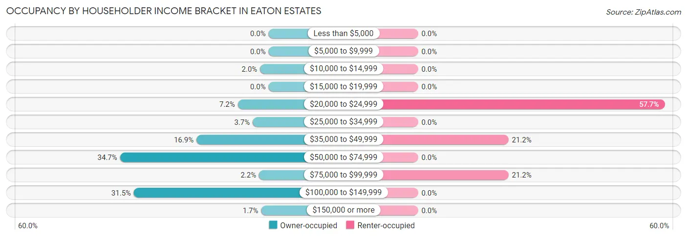 Occupancy by Householder Income Bracket in Eaton Estates