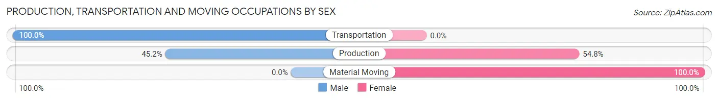 Production, Transportation and Moving Occupations by Sex in Eaton Estates