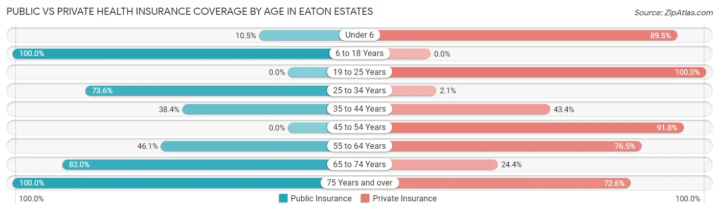 Public vs Private Health Insurance Coverage by Age in Eaton Estates