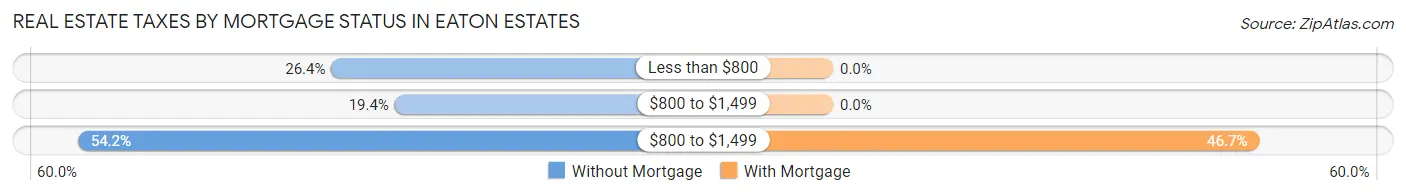 Real Estate Taxes by Mortgage Status in Eaton Estates